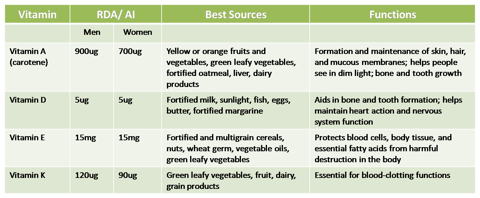 Vitamins And Their Benefits Chart